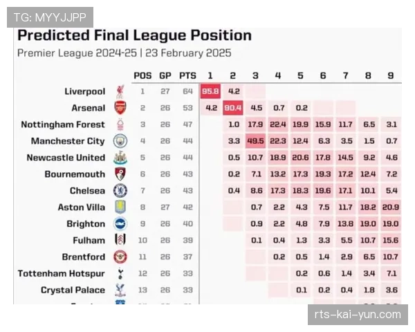 英超争冠概率分析：数据机构将阿森纳夺冠概率从96%下调至66%